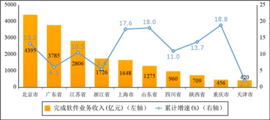 一季度我国软件和信息技术服务业保持两位数增长，信息技术服务业引领发展