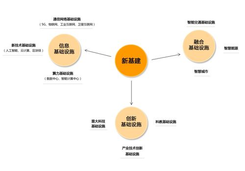 新基建 驱动未来的数字化基座与信息技术服务业新引擎