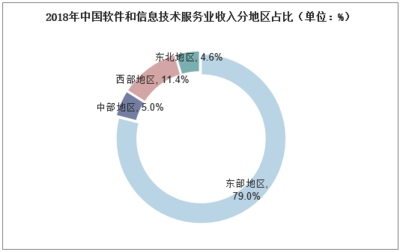 2019年中国软件行业市场现状与发展趋势分析,软件市场继续保持高增长「图」