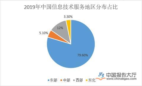 信息技术服务业现状与趋势分析